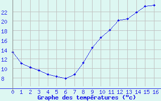 Courbe de tempratures pour Varennes-Saint-Sauveur (71)