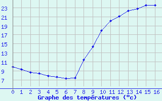 Courbe de tempratures pour Saint-Quentin-en-Tourmont (80)