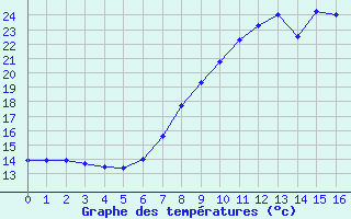 Courbe de tempratures pour Grono