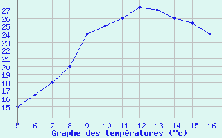 Courbe de tempratures pour Ismailia