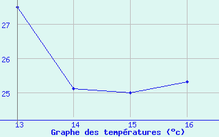 Courbe de tempratures pour Saint-Maximin-la-Sainte-Baume (83)