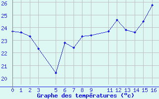 Courbe de tempratures pour le bateau MERFR18