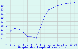 Courbe de tempratures pour Ger (64)