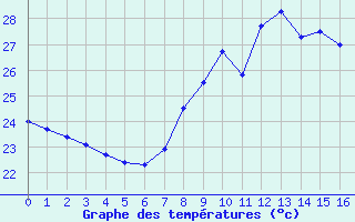 Courbe de tempratures pour Ile du Levant (83)