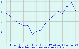 Courbe de tempratures pour Robiei