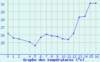 Courbe de tempratures pour le bateau KABP