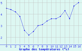 Courbe de tempratures pour Markstein Crtes (68)