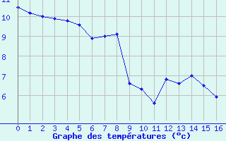 Courbe de tempratures pour La Brvine (Sw)