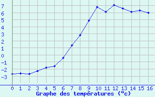 Courbe de tempratures pour Zermatt