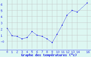 Courbe de tempratures pour Saint-Germain-le-Guillaume (53)