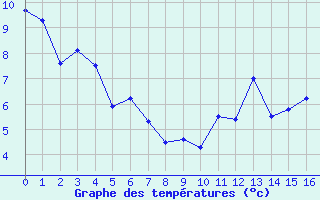 Courbe de tempratures pour Col du Rousset (26)