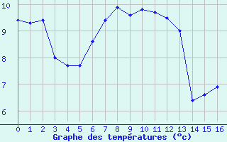 Courbe de tempratures pour la bouée 62165