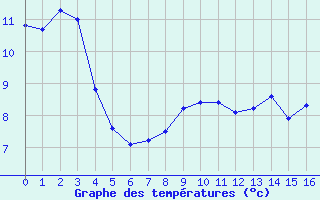 Courbe de tempratures pour Fedje