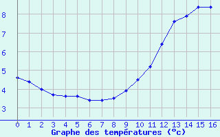 Courbe de tempratures pour Aurillac (15)