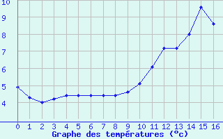 Courbe de tempratures pour Mende - Chabrits (48)