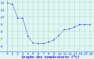 Courbe de tempratures pour Le Puy-Chadrac (43)