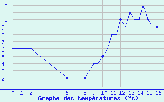 Courbe de tempratures pour Exeter Airport