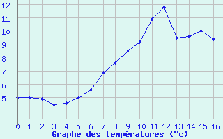 Courbe de tempratures pour Tartu