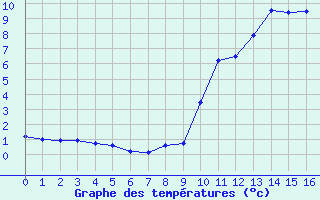 Courbe de tempratures pour Grimentz (Sw)