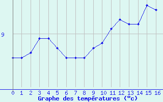 Courbe de tempratures pour Peux-Et-Couffouleux (12)