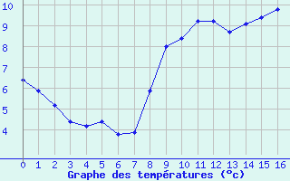 Courbe de tempratures pour Besse-sur-Issole (83)