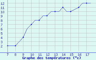 Courbe de tempratures pour Southend-On-Sea