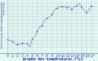 Courbe de tempratures pour Niederstetten