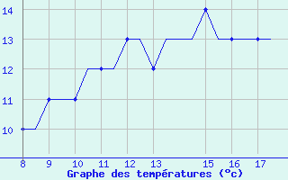 Courbe de tempratures pour Alderney / Channel Island