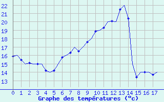 Courbe de tempratures pour Buechel