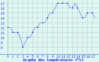 Courbe de tempratures pour Benbecula