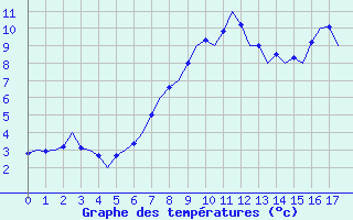 Courbe de tempratures pour Brize Norton