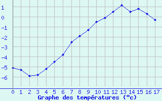 Courbe de tempratures pour Losistua