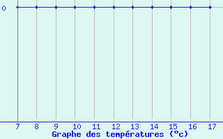 Courbe de tempratures pour Bridel (Lu)