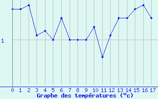 Courbe de tempratures pour Crap Masegn