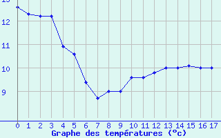 Courbe de tempratures pour Reventin (38)