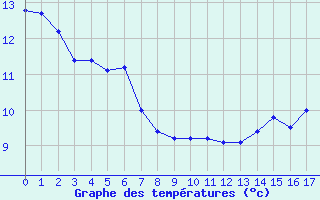 Courbe de tempratures pour Ceyzriat (01)