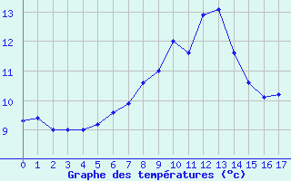 Courbe de tempratures pour Mosen