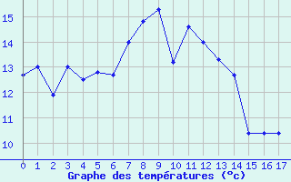 Courbe de tempratures pour Voorschoten