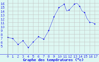 Courbe de tempratures pour Spangdahlem