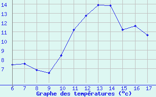 Courbe de tempratures pour Blus (40)