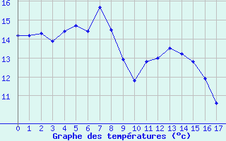 Courbe de tempratures pour Geilenkirchen