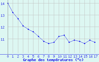 Courbe de tempratures pour Til-Chtel (21)