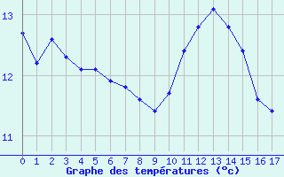 Courbe de tempratures pour Abbeville (80)