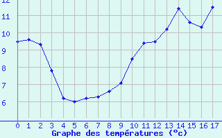 Courbe de tempratures pour Durenque (12)