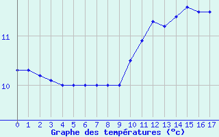 Courbe de tempratures pour Arques (11)