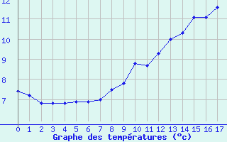 Courbe de tempratures pour Saint-Sauveur-en-Rue (42)