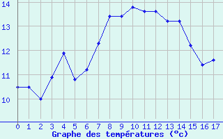 Courbe de tempratures pour Floda