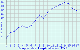 Courbe de tempratures pour Cervia