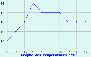 Courbe de tempratures pour Albenga