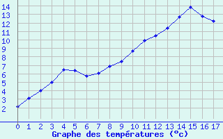 Courbe de tempratures pour Colmar (68)